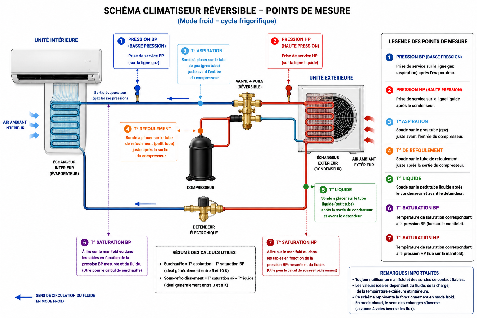 Schéma des points de mesure d’un climatiseur réversible en mode froid